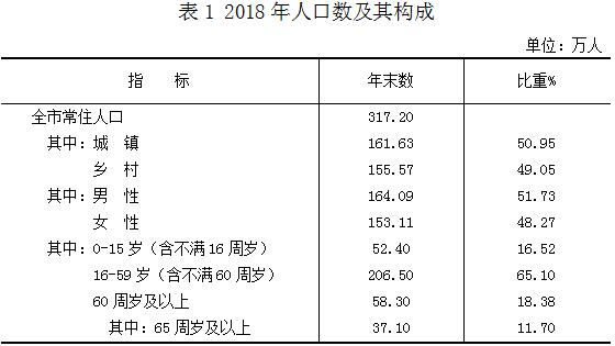 忻州市2018年国民经济和社会发展统计公报