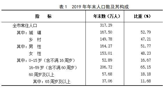 忻州市2019年国民经济和社会发展统计公报
