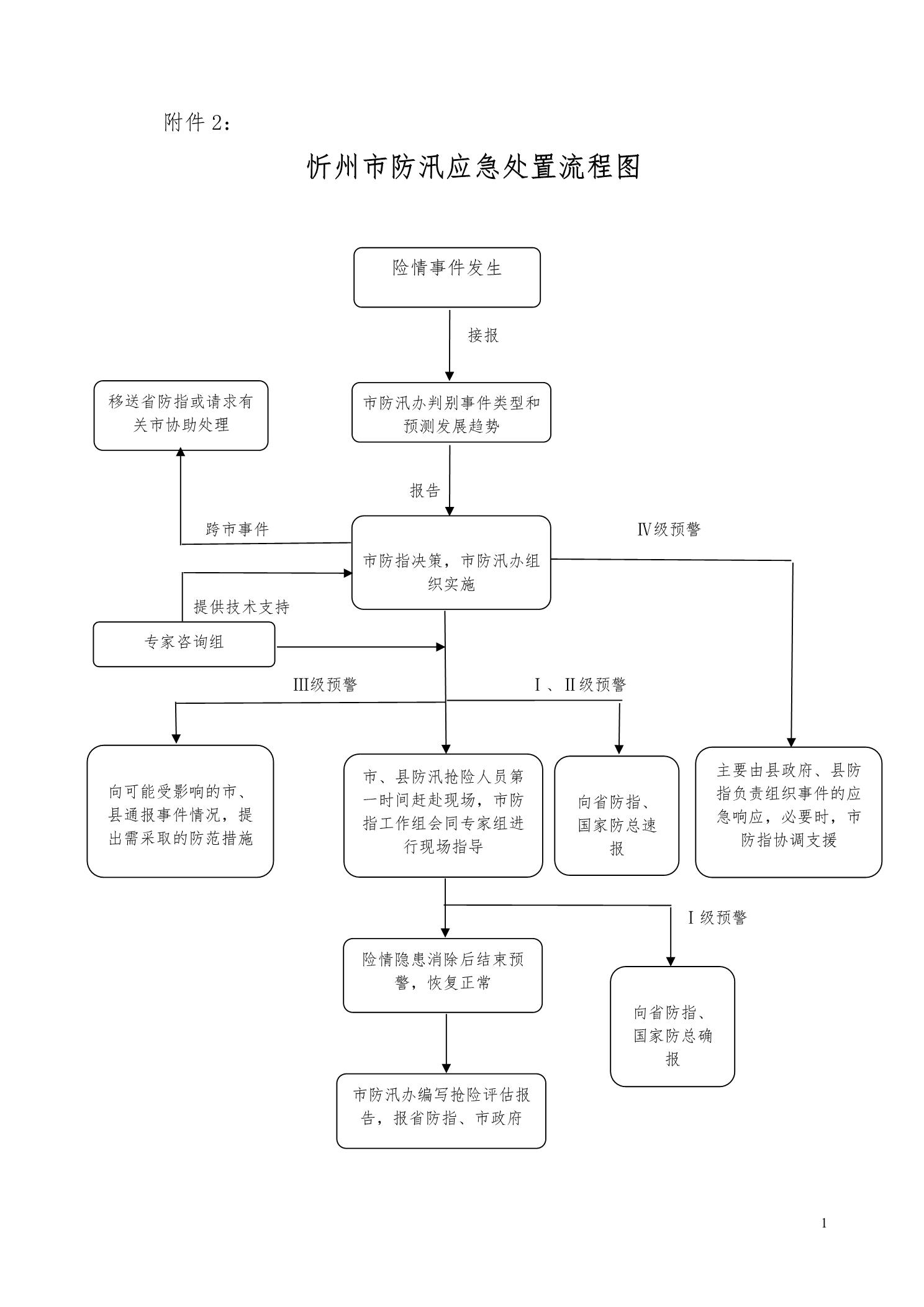 忻州市防汛应急处置流程图